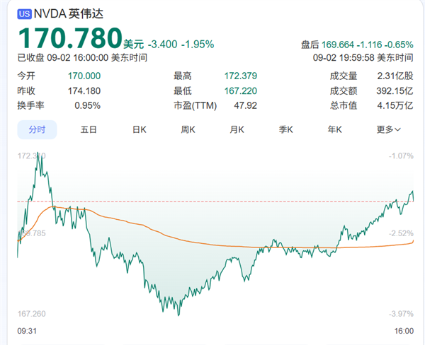 NVIDIA澄清“產品都賣光了”！系誤傳 可即時滿足每個訂單